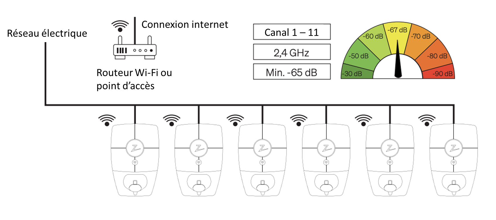 Réseaux / Connectivité