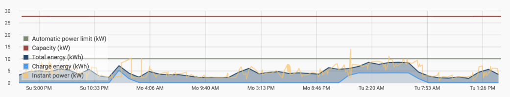 Sense Graph Automatic power limit .png