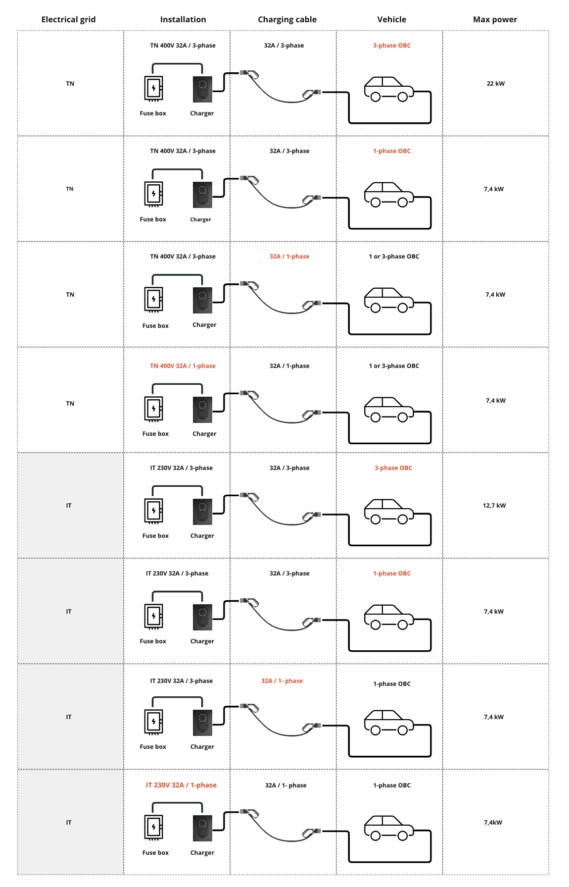 EV Charging Cable (22kW, Type 2 -Type 2, 32A, 3-Phase